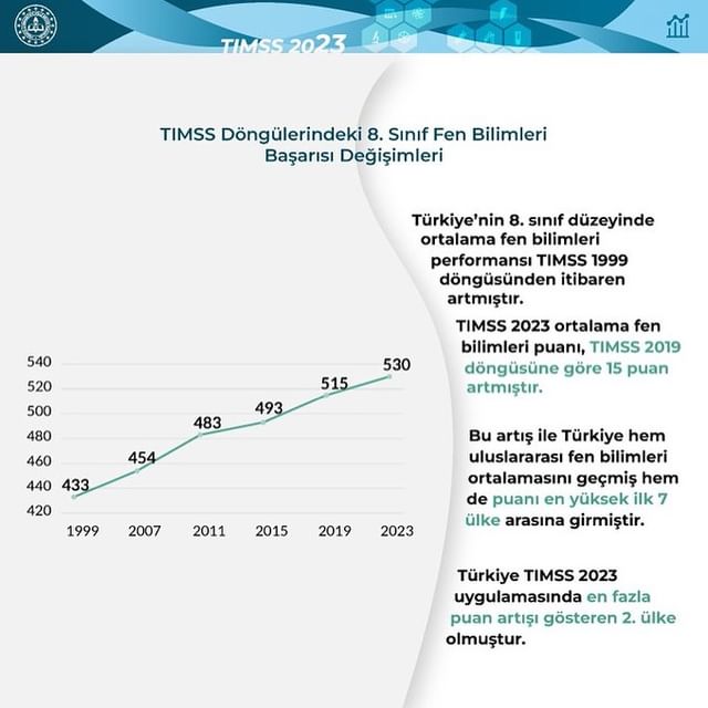 2023 TIMSS Raporu: Türkiye Uluslararası Eğitimde Başarı Sağladı