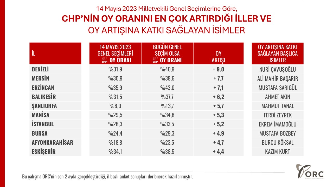 AHMET AKIN, BALIKESİR’DE CHP’Yİ ZİRVEYE TAŞIDI