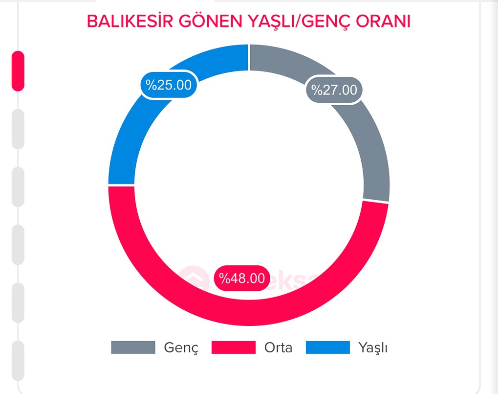 Gönen’de Nüfus Yaşlanıyor, Eğitim Seviyesi Yükseliyor