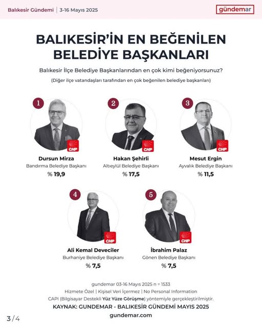 Balıkesir İlçe Belediye Başkanları Araştırması: Dursun Mirza Lider Konumda