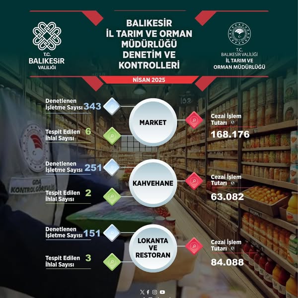 Balıkesir’de Güvenilir Gıdaya Ulaşımı İçin Denetimler Sürüyor