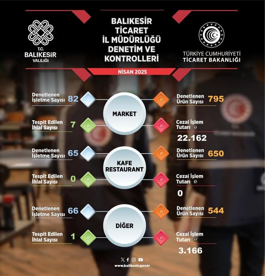 Balıkesir’de Ticaret Denetimleri Sürüyor