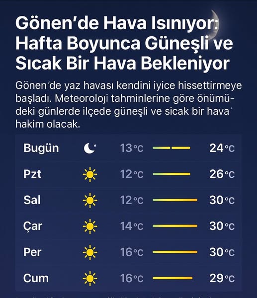 Gönen’de Hava Sıcaklığı Artıyor: Haftaya Güneşli ve Sıcak Hava Geliyor
