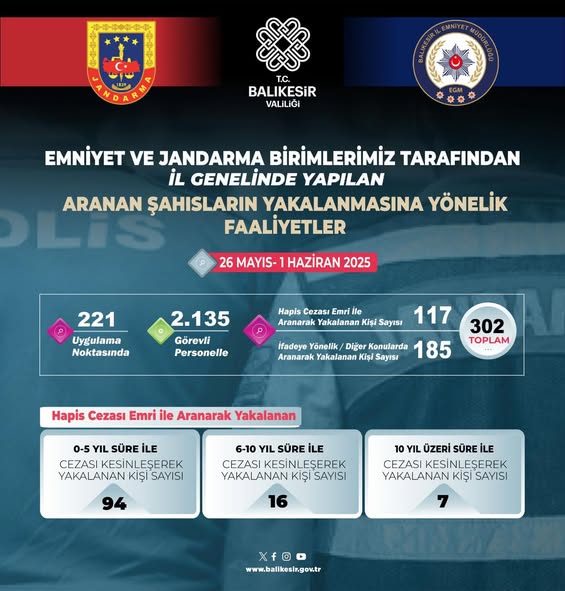 Balıkesir’de Suç Örgütlerine Karşı Operasyonlar Devam Ediyor