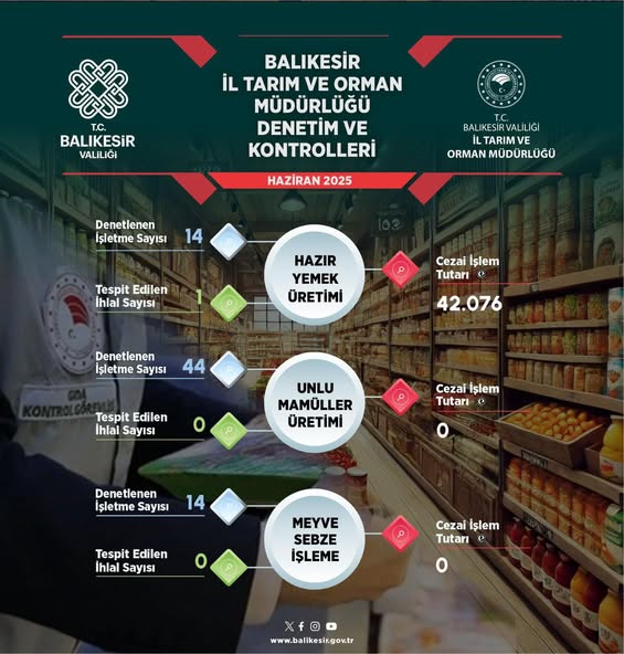 Balıkesir’de Gıda Denetimleri Sonuçlandı: 707 İşletme Kontrol Edildi