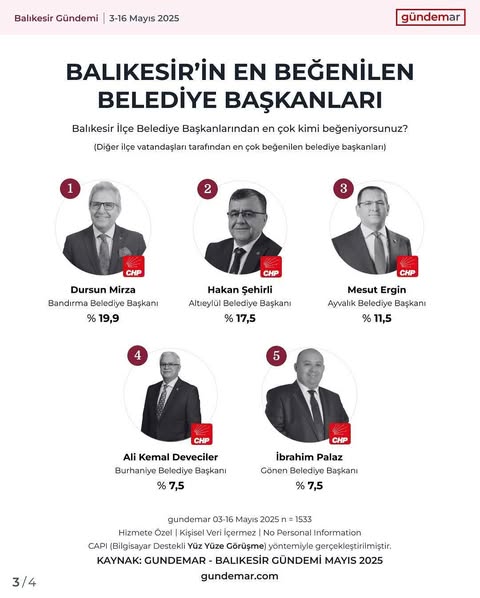 Bandırma Belediye Başkanı Mirza, Balıkesir’de En Beğenilen İlçe Belediye Başkanı Seçildi