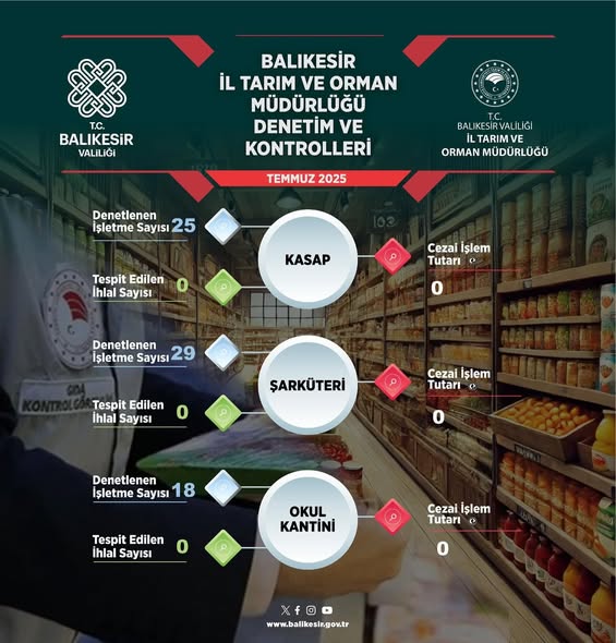 Balıkesir’de Güvenli Gıdaya Ulaşımı Sağlamak İçin Denetimler Sürüyor