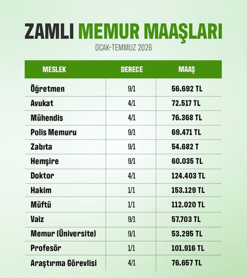 Memur Maaşlarına Yüzde 11 Zam: Taban Maaş 1000 TL Artacak