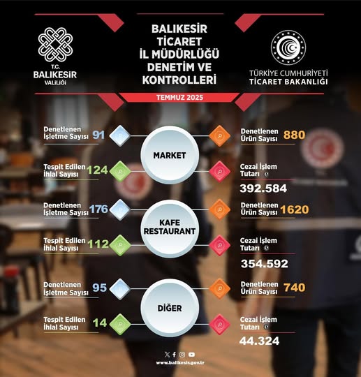Balıkesir’de Ticaret Denetimleri Aralıksız Sürüyor