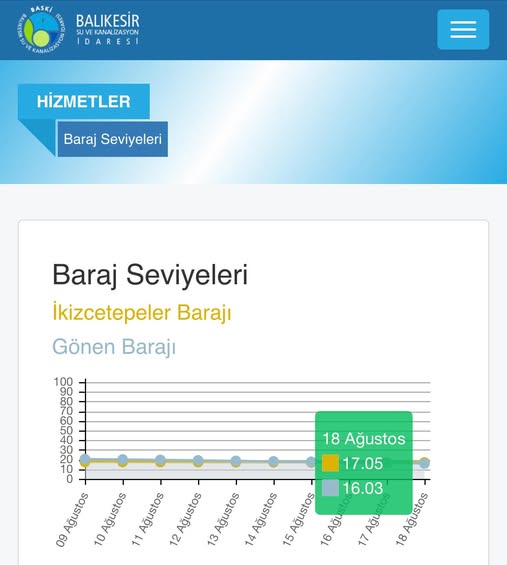Gönen Barajı’nın Doluluk Oranı Düşük Seviyede, Yağış Beklentisi Yok