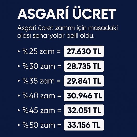 2025 Asgari Ücret Zammına İlişkin Olası Rakamlar Açıklandı