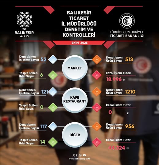 Balıkesir’de Ticaret Denetimleri Sürüyor