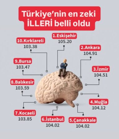 Türkiye’nin En Zeki İlleri Belli Oldu: Eskişehir, Ankara ve İzmir İlk Üçte