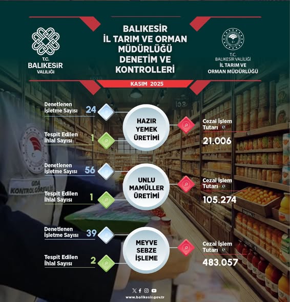 Balıkesir’de Güvenilir Gıda Denetimleri Sürüyor